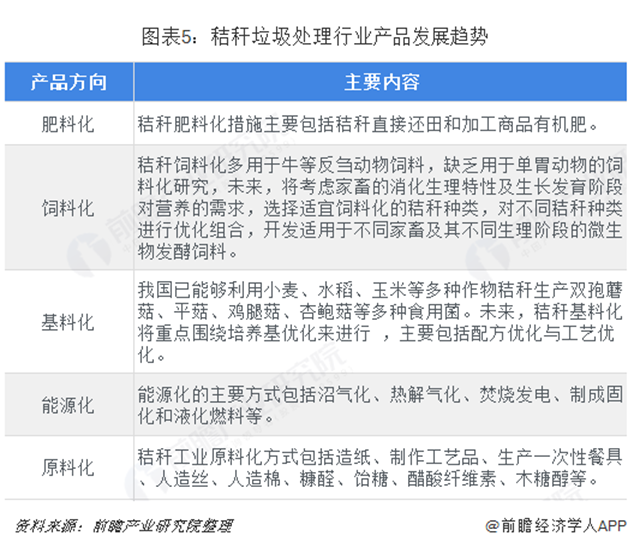 2018年秸稈垃圾處理行業市場規模與發展趨勢分析