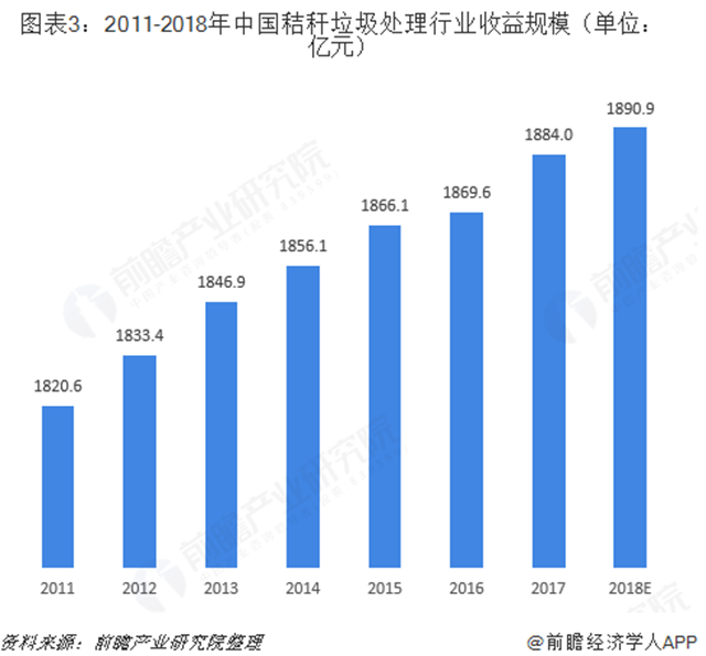 2018年秸稈垃圾處理行業市場規模與發展趨勢分析