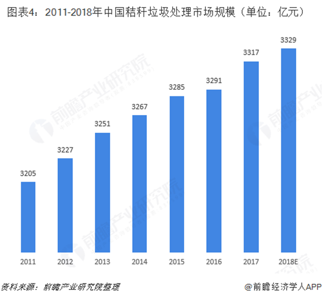 2018年秸稈垃圾處理行業市場規模與發展趨勢分析